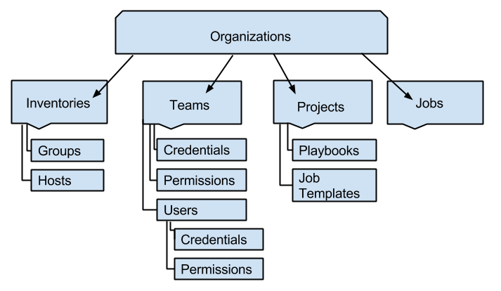 Ansible Tower - a Hello World Example