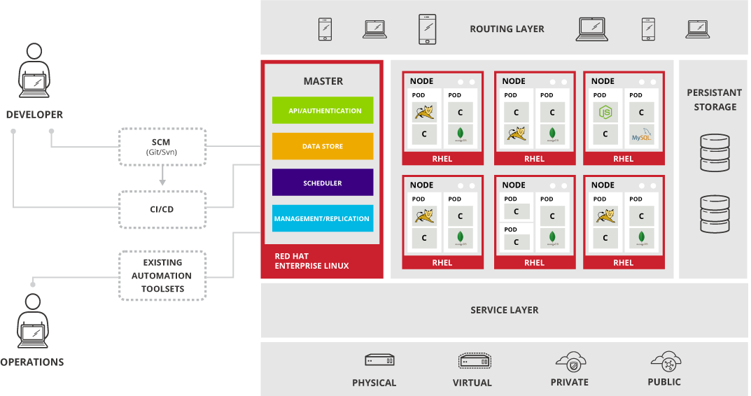 OpenShift_Container_Platform_architecture_overview