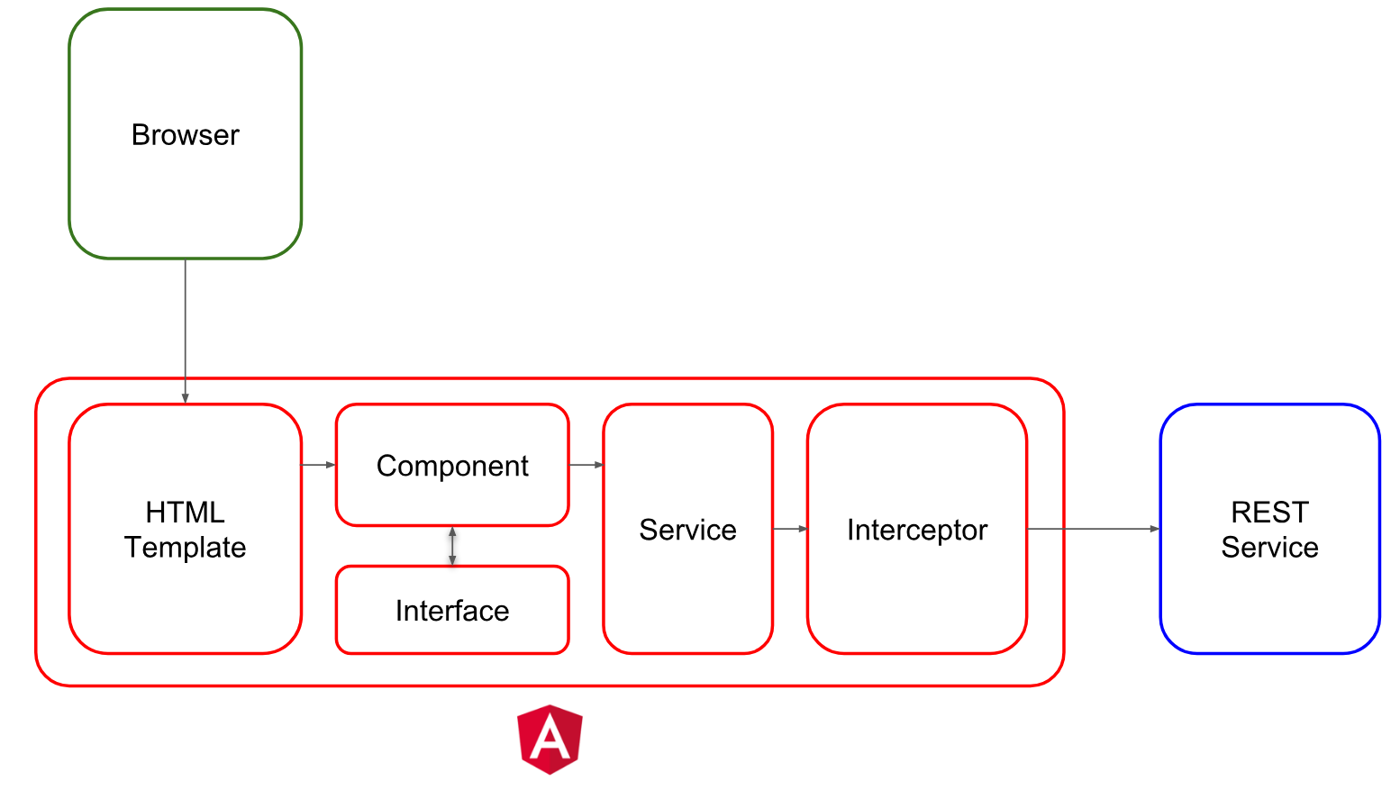 Consuming A REST API With Angular 6 - HttpClientModule