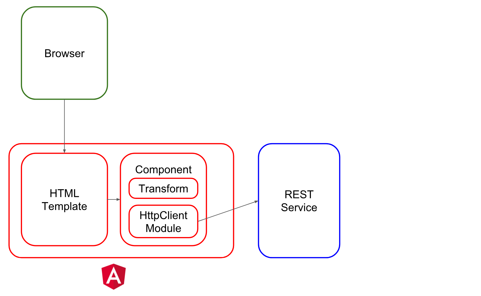 Consuming A REST API With Angular 6 - HttpClientModule