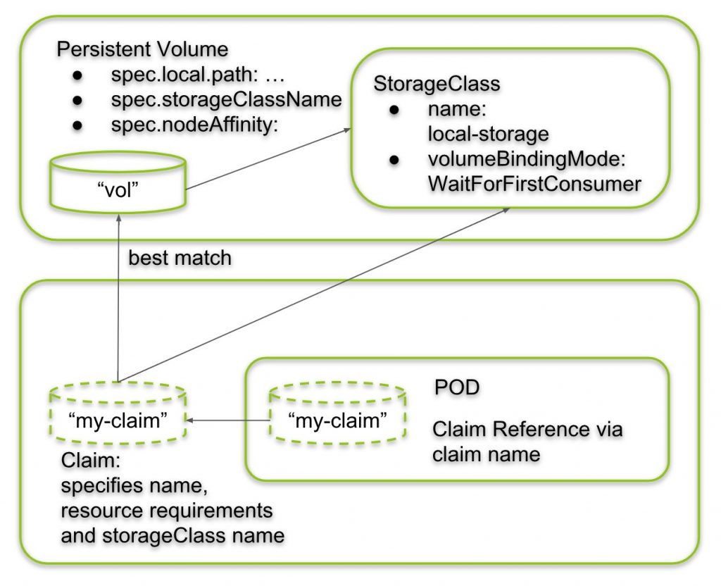 (5) Local Persistent Volumes A StepbyStep Tutorial
