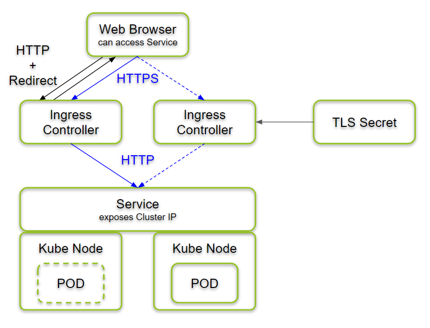 HTTPS access via Kubernetes Ingress Controller on a two Node Cluster