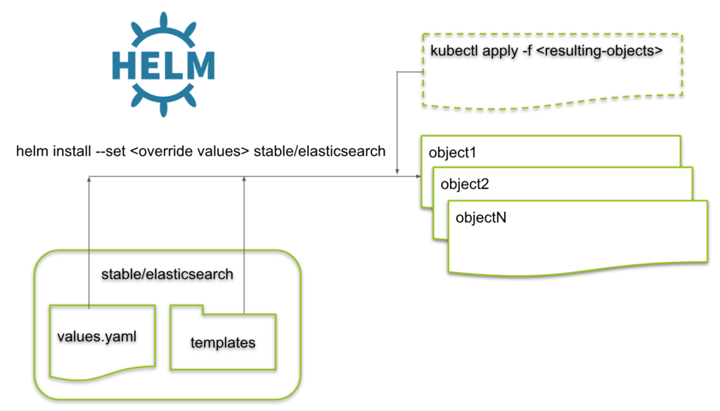 (9) Installing ElasticSearch using Helm Charts