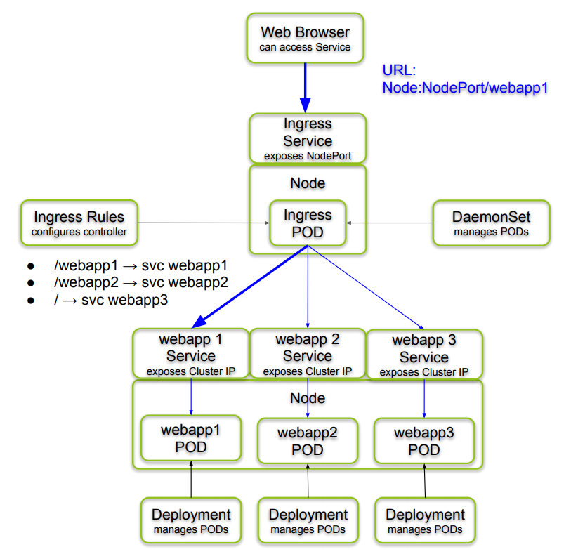 Ingress Kubernetes. Ingress Controller. Ingress Controller Kubernetes. Ingress nginx.